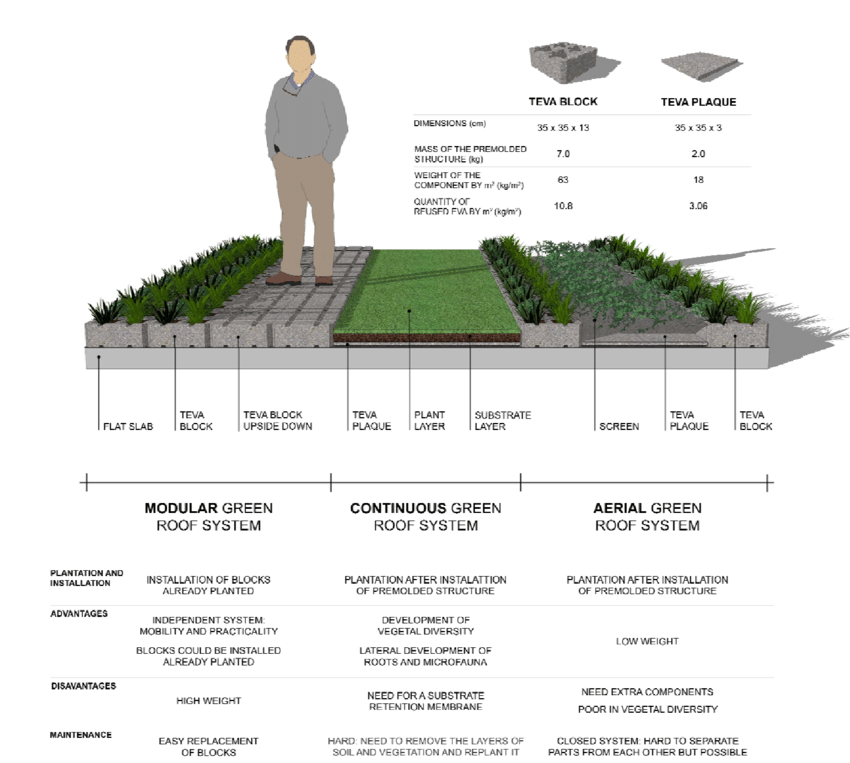 Comparison chart explaining a green roof construction